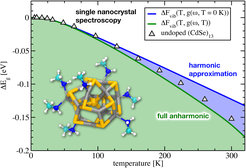 Comparison of computed and measured temperature-dependent band gap for a (CdSe)13 magic-sized nanocluster.